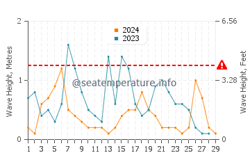Waves height in Surmene in February