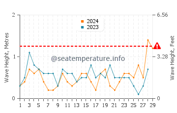 Waves height in Surry in February