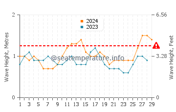 Waves height in Surup in February