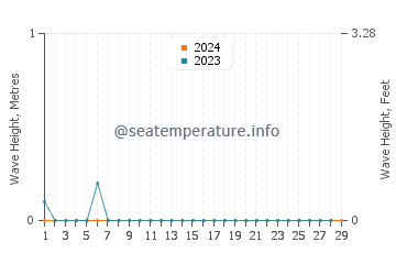 Waves height in Suwaymah in February