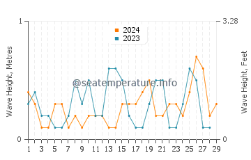 Waves height in Suzuka in February