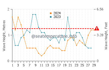 Wellenhöhe in Svelgen im Februar