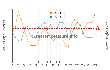 Waves height in Swanbourne in February