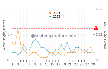 Wellenhöhe in Sykkylven im Februar