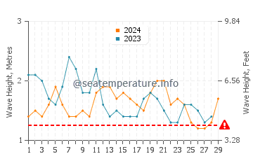 Wellenhöhe in Ta im Februar