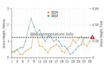 Waves height in Tabarca in February