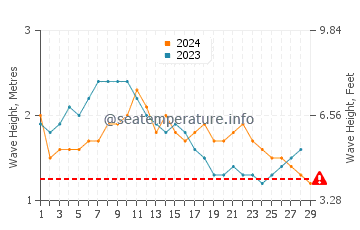 Wellenhöhe in Tabiauea im Februar
