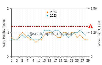 Altura de las olas en Tabou en febrero