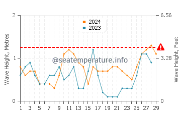 Waves height in Tacub in February