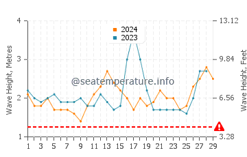 Waves height in Tago in February