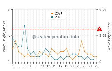 Waves height in Tahunanui in February
