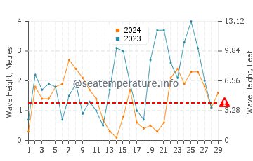 Wellenhöhe in Taichung im Februar