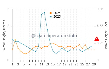 Waves height in Taipa in February