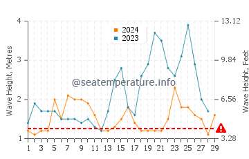 Wellenhöhe in Taitung im Februar