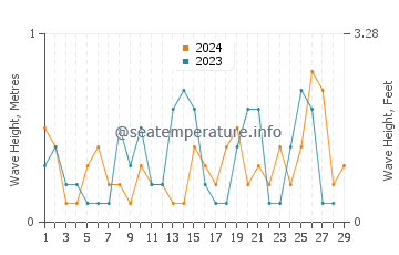 Waves height in Takahama in February