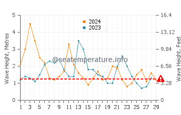 Waves height in Takanini in February