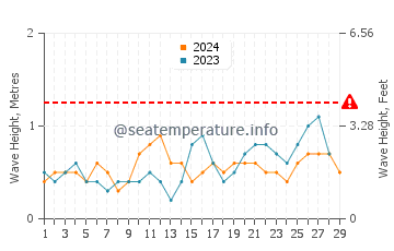 Waves height in Talisay in February