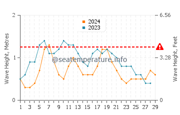 Altura das ondas Tallaboa em fevereiro
