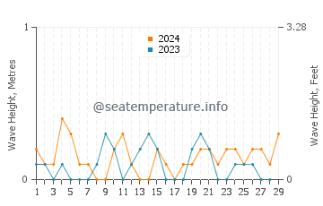 Waves height in Tamano in February