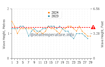 Waves height in Tamarindo Beach in February