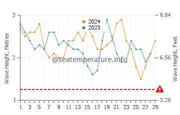 Altezza delle onde Tamatam a febbraio