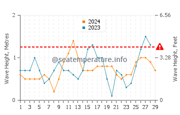 Waves height in Tambac in February