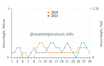 Waves height in Tambo in February