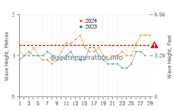 Waves height in Tamisan in February
