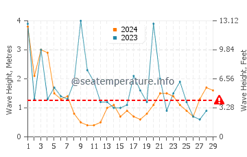 Hauteur des vagues à Tananger en février