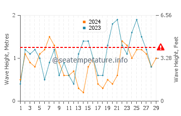 Waves height in Tancheng in February