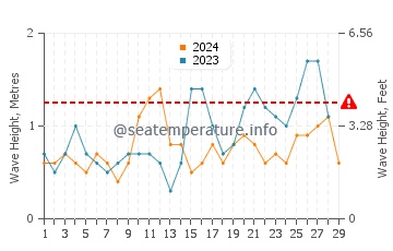Waves height in Tangal in February
