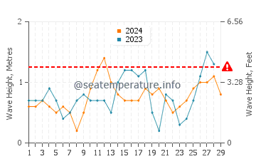 Wellenhöhe in Tangalan im Februar