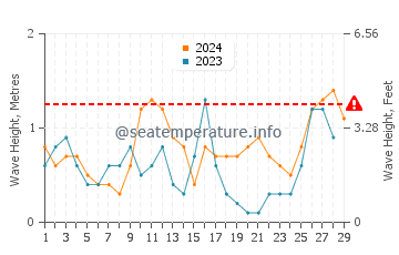 Waves height in Tangub in February
