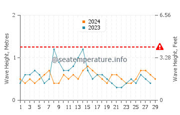 Visina valova u Taniwel u veljači