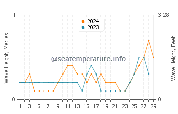 Waves height in Tanque in February