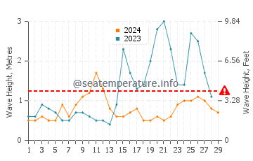 Wellenhöhe in Tapel im Februar