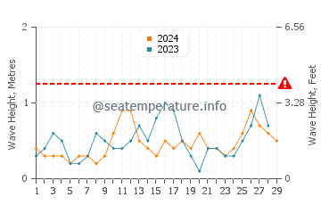 Waves height in Tapilon in February