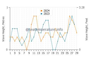 Waves height in Tapon in February