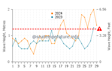 Waves height in Tarajalejo in February