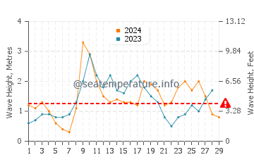 Altura de las olas en Tarifa en febrero