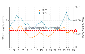 Waves height in Tarimbang in February