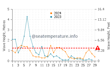Waves height in Tartus in February
