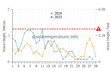 Altura de las olas en Tasucu en febrero