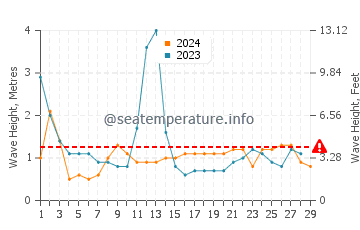 Waves height in Taupo in February