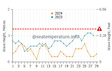 Waves height in Tawangrejo in February