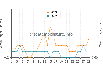Waves height in Tawau in February
