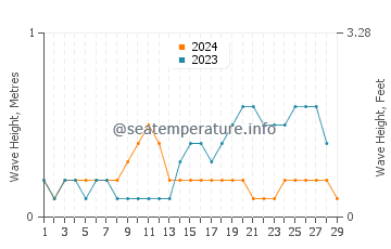 Waves height in Tayaman in February