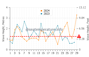 Waves height in Taylor Head in February