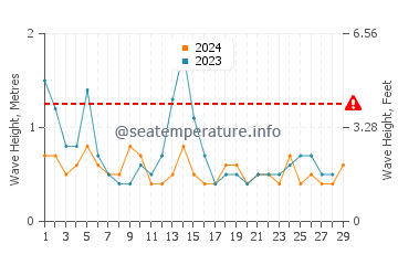 Waves height in Taylors Mistake in February
