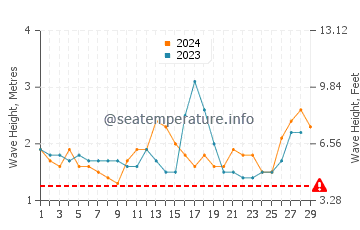 Waves height in Taytayan in February